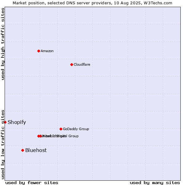 Market position of Bluehost vs. Shopify