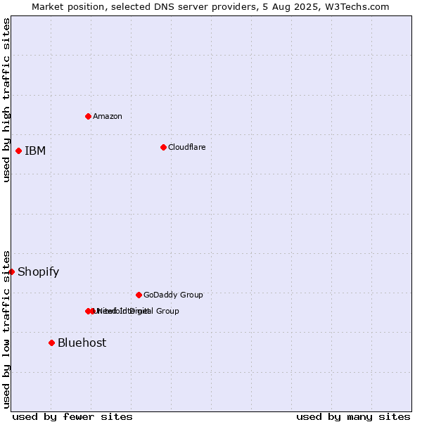 Market position of Bluehost vs. IBM vs. Shopify