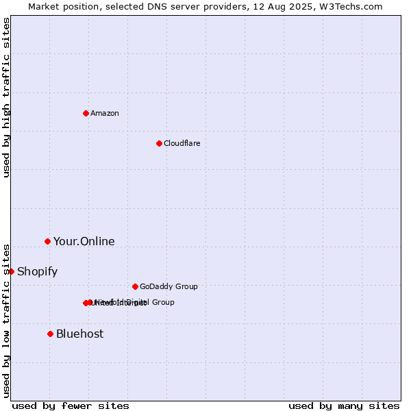 Market position of Bluehost vs. Your.Online vs. Shopify