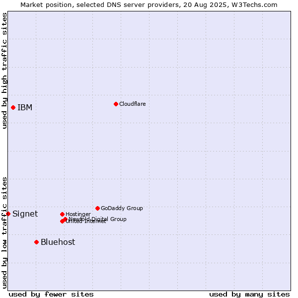 Market position of Bluehost vs. IBM vs. Signet