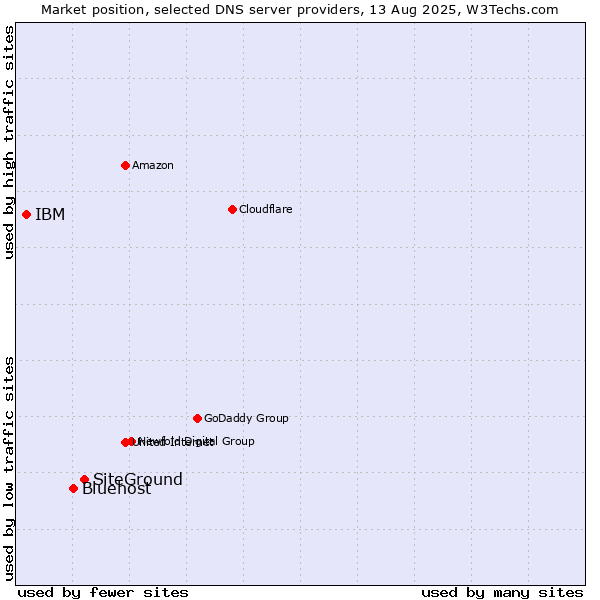 Market position of SiteGround vs. Bluehost vs. IBM