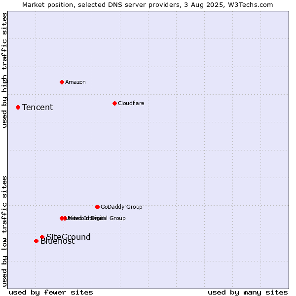 Market position of SiteGround vs. Bluehost vs. Tencent