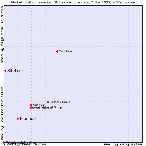 Market position of Bluehost vs. SiteLock vs. Webhost Python