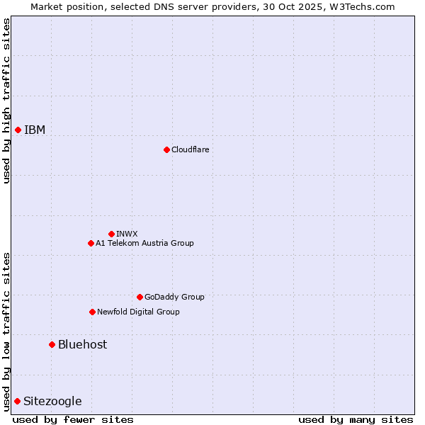 Market position of Bluehost vs. IBM vs. Sitezoogle