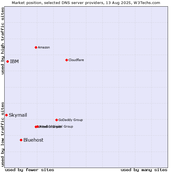 Market position of Bluehost vs. IBM vs. Skymail