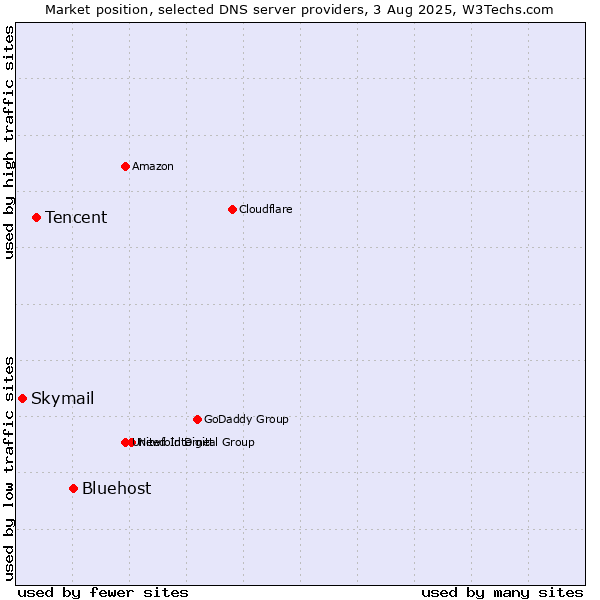 Market position of Bluehost vs. Tencent vs. Skymail