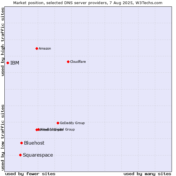 Market position of Bluehost vs. Squarespace vs. IBM
