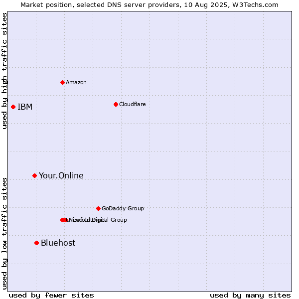 Market position of Bluehost vs. Your.Online vs. IBM