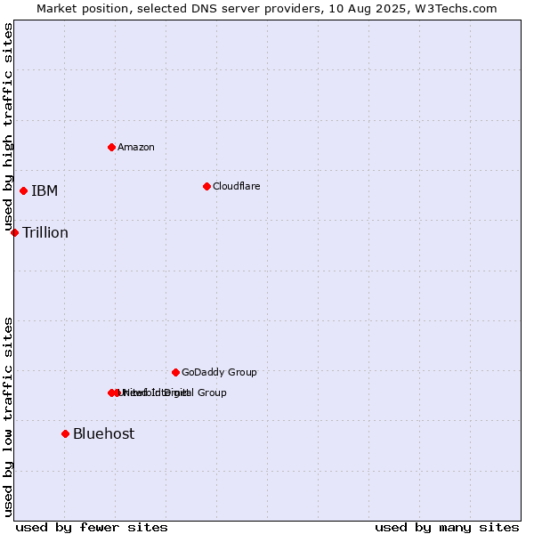 Market position of Bluehost vs. IBM vs. Trillion