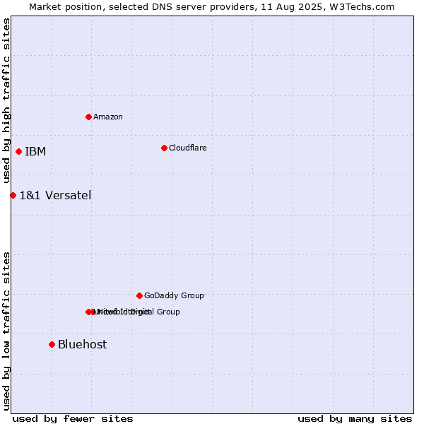 Market position of Bluehost vs. IBM vs. 1&1 Versatel