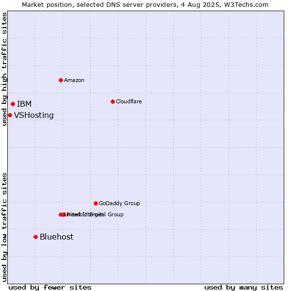 Market position of Bluehost vs. IBM vs. VSHosting