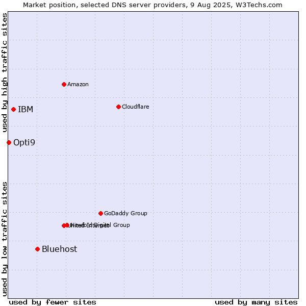 Market position of Bluehost vs. IBM vs. Opti9
