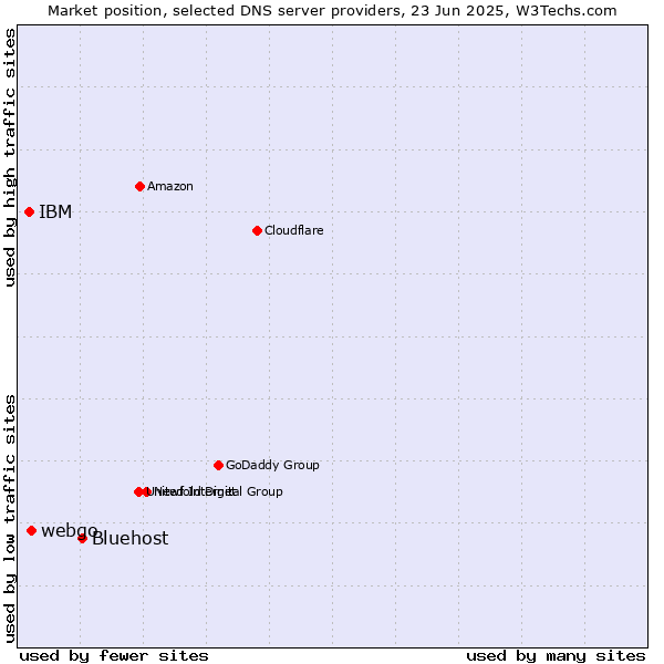 Market position of Bluehost vs. webgo vs. IBM
