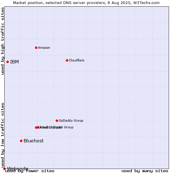 Market position of Bluehost vs. IBM vs. Webnode