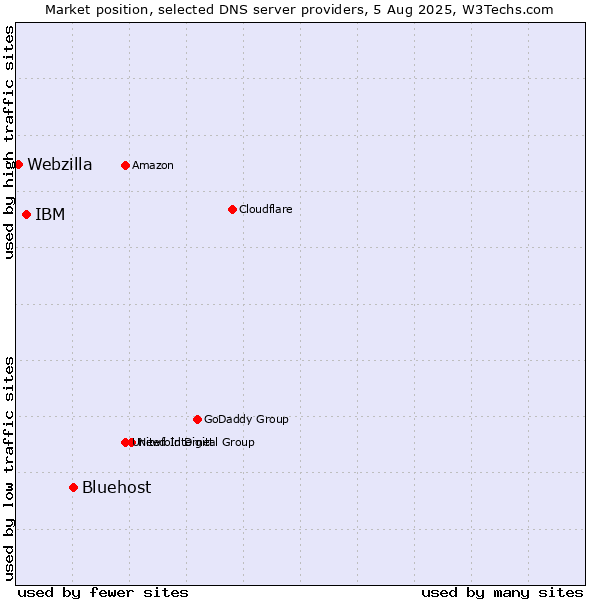 Market position of Bluehost vs. IBM vs. Webzilla