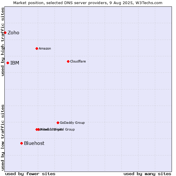 Market position of Bluehost vs. IBM vs. Zoho