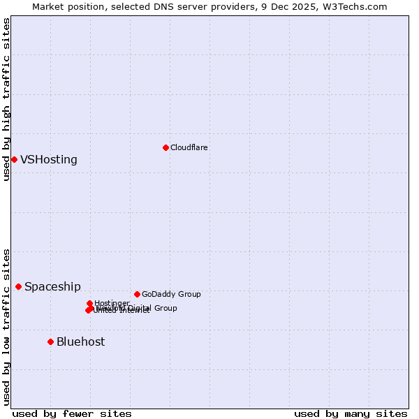 Market position of Bluehost vs. Spaceship vs. VSHosting