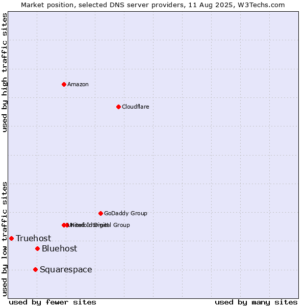 Market position of Bluehost vs. Squarespace vs. Truehost