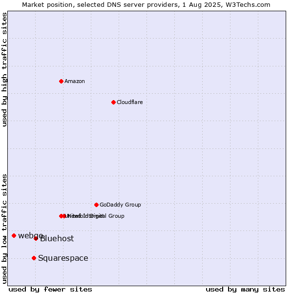 Market position of Bluehost vs. Squarespace vs. webgo