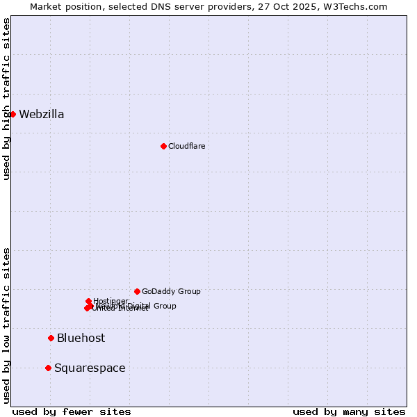 Market position of Bluehost vs. Squarespace vs. Webzilla