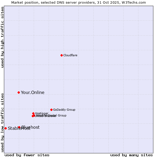 Market position of Bluehost vs. Your.Online vs. StableHost