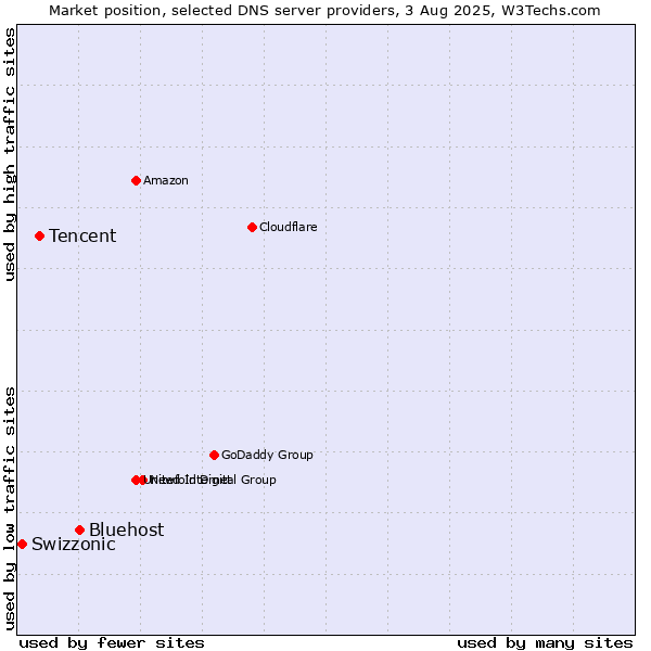 Market position of Bluehost vs. Tencent vs. Swizzonic