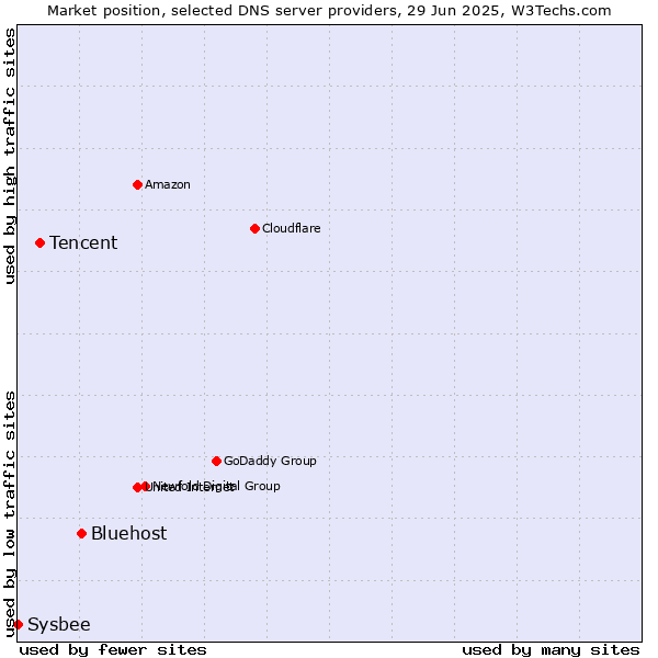 Market position of Bluehost vs. Tencent vs. Sysbee
