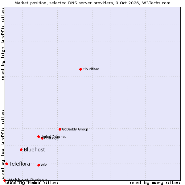Market position of Bluehost vs. Teleflora vs. Webhost Python