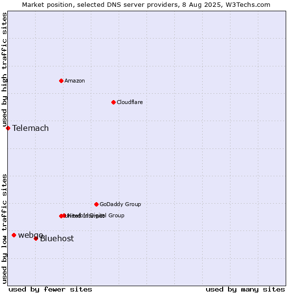 Market position of Bluehost vs. webgo vs. Telemach