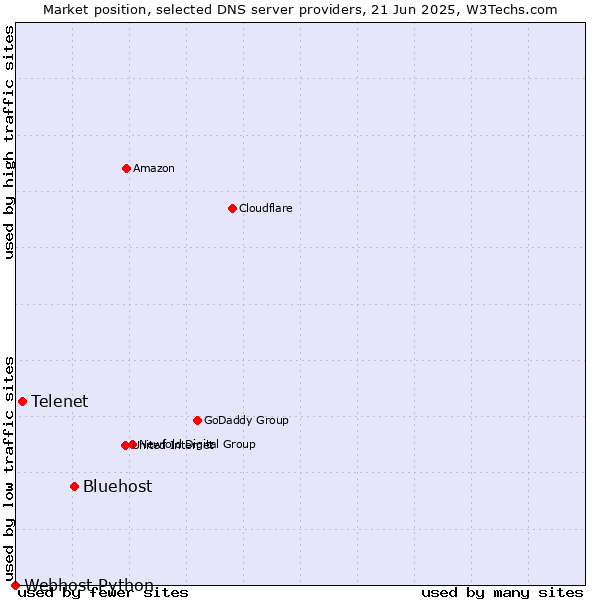 Market position of Bluehost vs. Telenet vs. Webhost Python