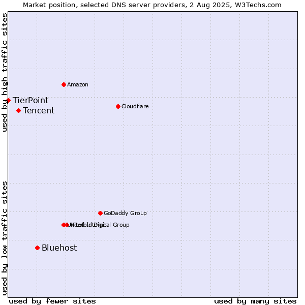 Market position of Bluehost vs. Tencent vs. TierPoint