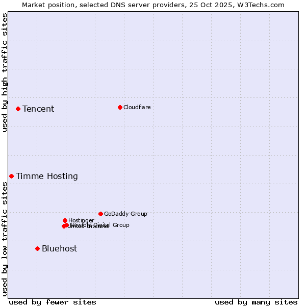 Market position of Bluehost vs. Tencent vs. Timme Hosting