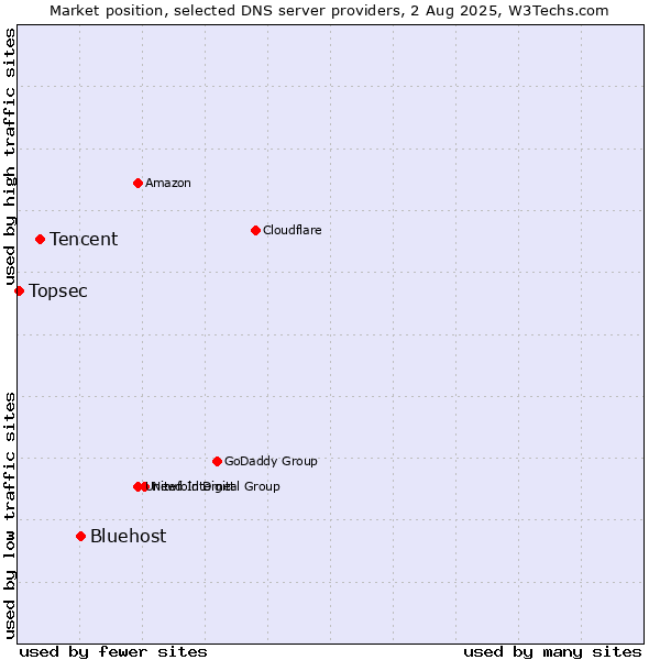 Market position of Bluehost vs. Tencent vs. Topsec