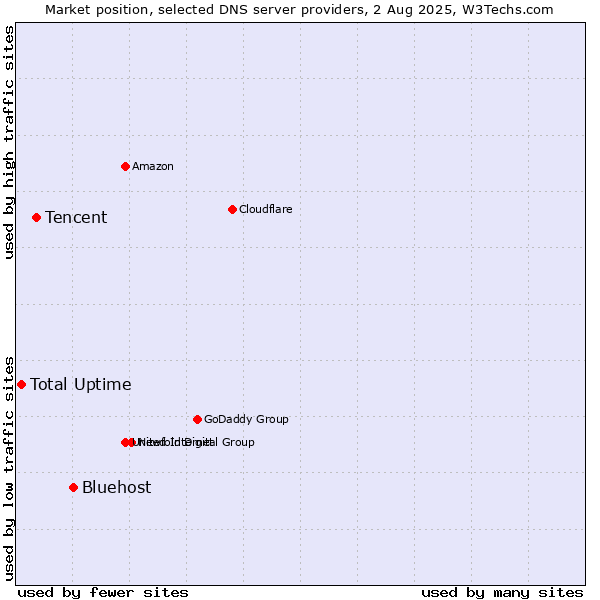 Market position of Bluehost vs. Tencent vs. Total Uptime