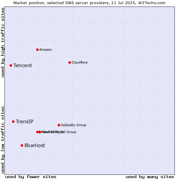 Market position of Bluehost vs. TransIP vs. Tencent