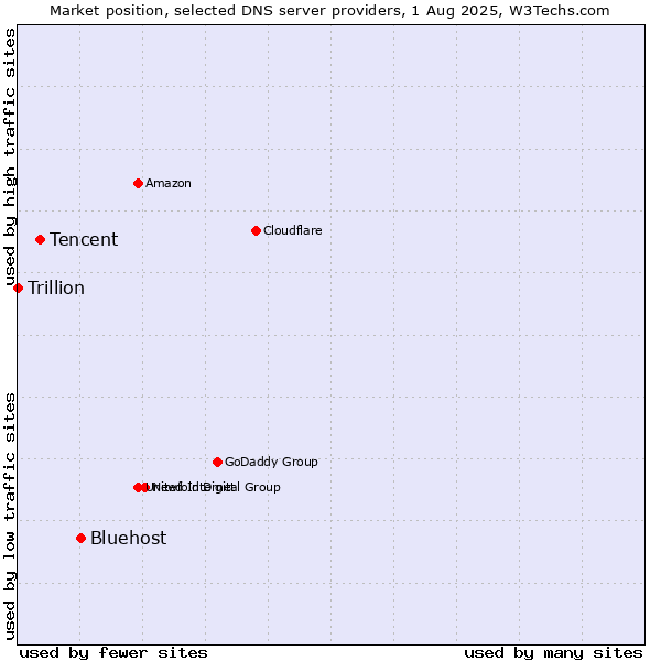 Market position of Bluehost vs. Tencent vs. Trillion
