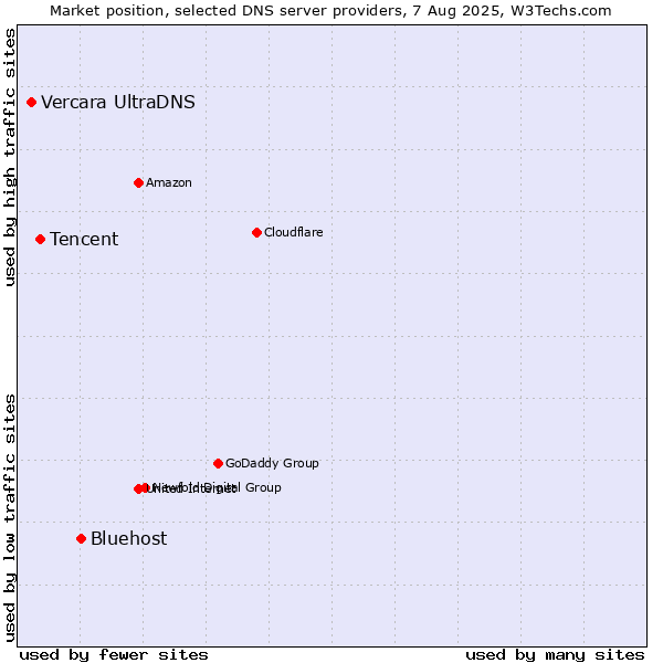 Market position of Bluehost vs. Tencent vs. Vercara UltraDNS