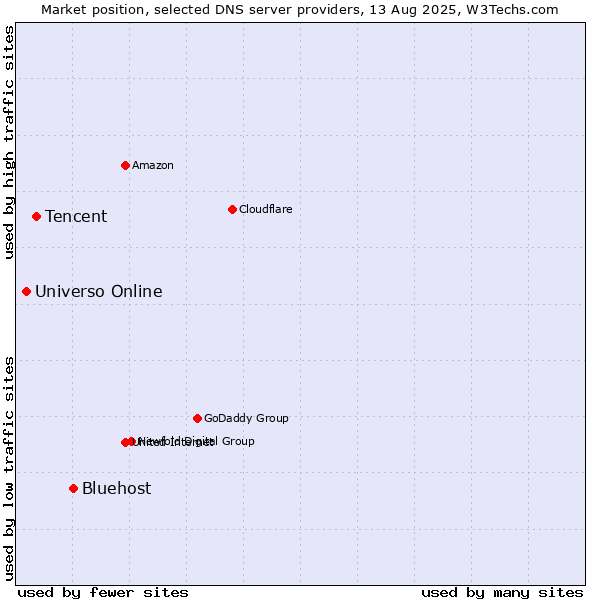 Market position of Bluehost vs. Tencent vs. Universo Online