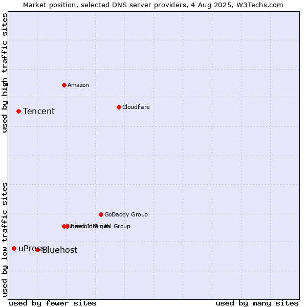 Market position of Bluehost vs. Tencent vs. uPress