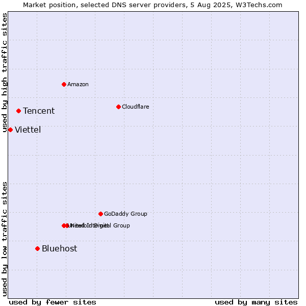Market position of Bluehost vs. Tencent vs. Viettel
