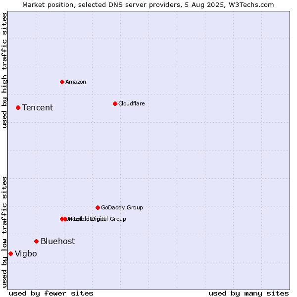 Market position of Bluehost vs. Tencent vs. Vigbo