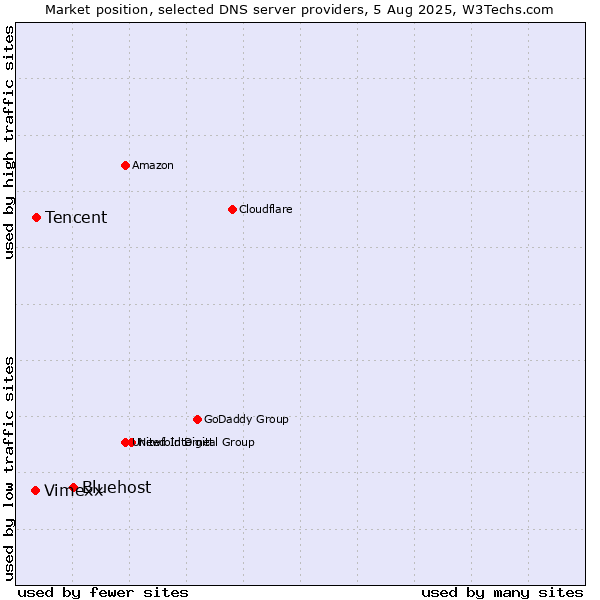 Market position of Bluehost vs. Tencent vs. Vimexx