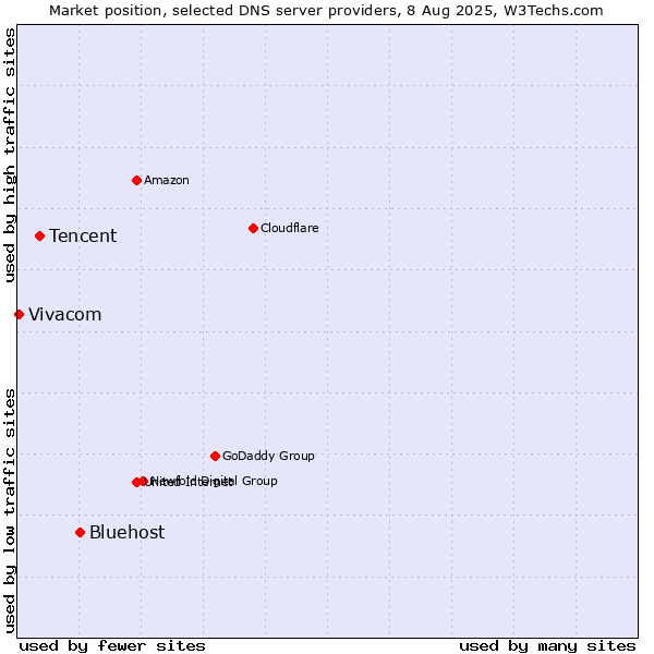 Market position of Bluehost vs. Tencent vs. Vivacom