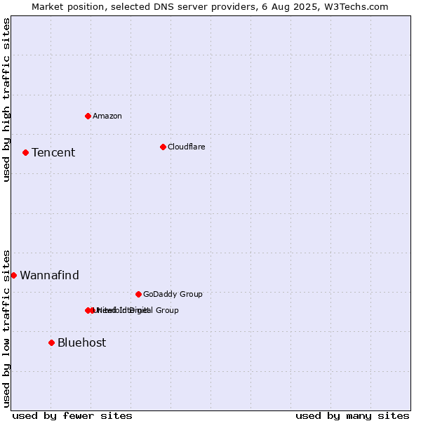 Market position of Bluehost vs. Tencent vs. Wannafind