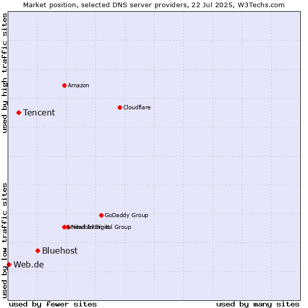 Market position of Bluehost vs. Tencent vs. Web.de