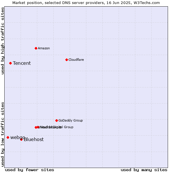 Market position of Bluehost vs. Tencent vs. webgo