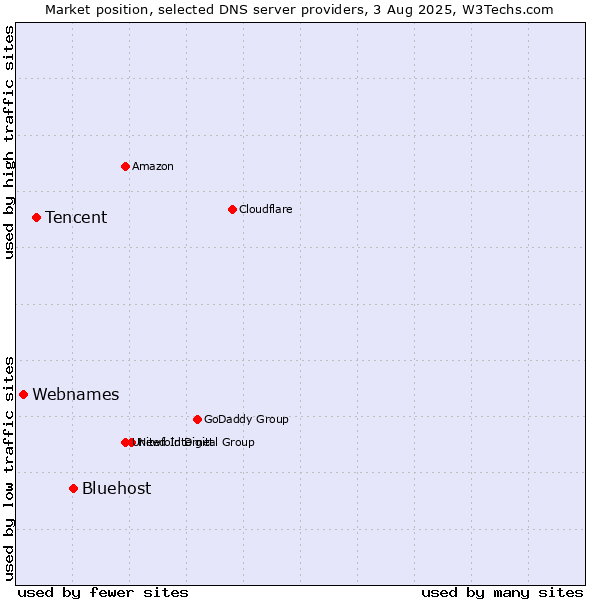 Market position of Bluehost vs. Tencent vs. Webnames