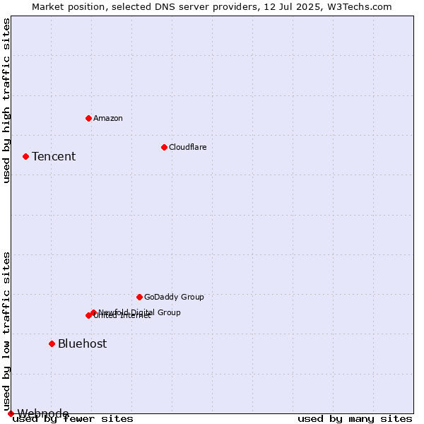 Market position of Bluehost vs. Tencent vs. Webnode