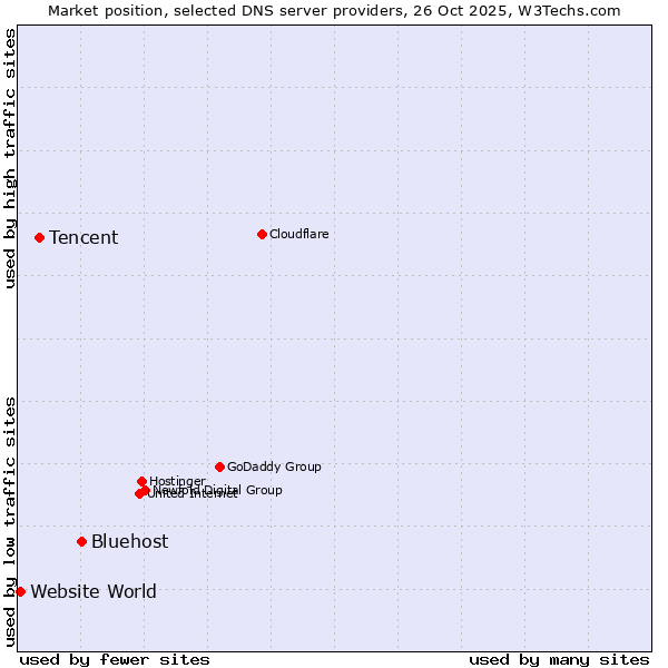Market position of Bluehost vs. Tencent vs. Website World