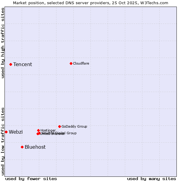 Market position of Bluehost vs. Tencent vs. Webzi